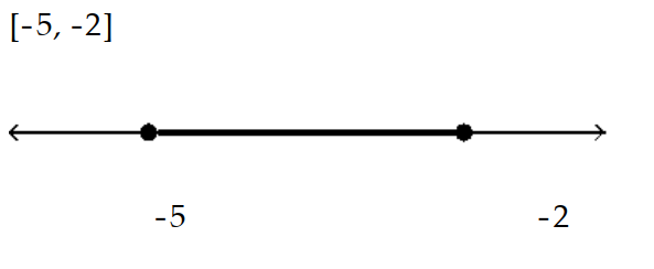  Solve the inequality and graph the solution. - v^{2}+7 v+10 \geq 0    A)    B)     C)     D)    