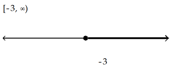  Solve the inequality and graph the solution. - x^{2}+7 x \geq-12    A)    B)     C)     D)    