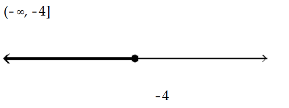  Solve the inequality and graph the solution. - x^{2}+7 x \geq-12    A)    B)     C)     D)    