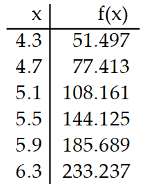  Use a graphing calculator to construct a table of values for the given function. -Use a graphing calculator to display a table showing the (approximate)  values of the function  f(x) =x^{3}-5 x^{2}-5 x  at  4.3,4.7,5.1,5.5,5.9,6.3 . A)    B)    C)    D)    