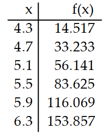  Use a graphing calculator to construct a table of values for the given function. -Use a graphing calculator to display a table showing the (approximate)  values of the function  f(x) =x^{3}-5 x^{2}-5 x  at  4.3,4.7,5.1,5.5,5.9,6.3 . A)    B)    C)    D)    