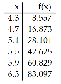  Use a graphing calculator to construct a table of values for the given function. -Use a graphing calculator to display a table showing the (approximate)  values of the function  f(x) =x^{3}-5 x^{2}-5 x  at  4.3,4.7,5.1,5.5,5.9,6.3 . A)    B)    C)    D)    