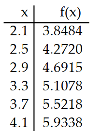  Use a graphing calculator to construct a table of values for the given function. -Use a graphing calculator to display a table showing the (approximate)  values of the function  f(x) =\sqrt{x^{2}+4 x-2}  at 2.1, 2.5, 2.9, 3.3, 3.7, 4.1. A)    B)    C)    D)    