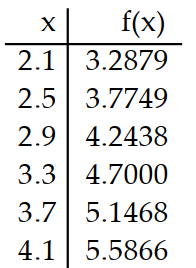  Use a graphing calculator to construct a table of values for the given function. -Use a graphing calculator to display a table showing the (approximate)  values of the function  f(x) =\sqrt{x^{2}+4 x-2}  at 2.1, 2.5, 2.9, 3.3, 3.7, 4.1. A)    B)    C)    D)    