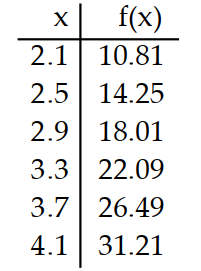  Use a graphing calculator to construct a table of values for the given function. -Use a graphing calculator to display a table showing the (approximate)  values of the function  f(x) =\sqrt{x^{2}+4 x-2}  at 2.1, 2.5, 2.9, 3.3, 3.7, 4.1. A)    B)    C)    D)    