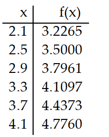  Use a graphing calculator to construct a table of values for the given function. -Use a graphing calculator to display a table showing the (approximate)  values of the function  f(x) =\sqrt{x^{2}+4 x-2}  at 2.1, 2.5, 2.9, 3.3, 3.7, 4.1. A)    B)    C)    D)    
