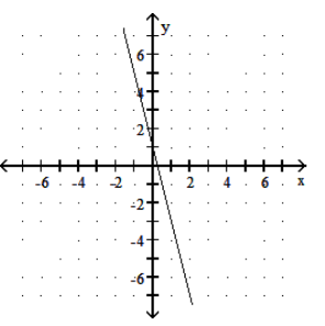 Graph the linear function. - f(x) =-4 x+1    A)     B)    