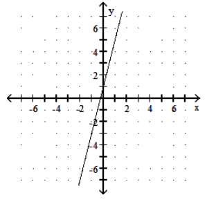 Graph the linear function. - f(x) =-4 x+1    A)     B)    