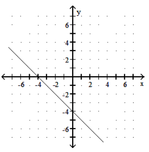  Graph the linear function. - g(x) =x-4    A)     B)    