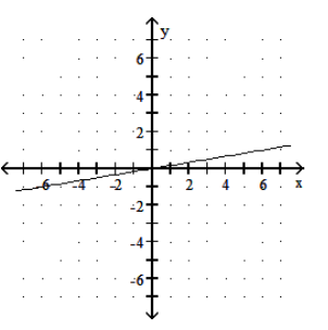  Graph the linear function. - h(x) =6 x    A)     B)    