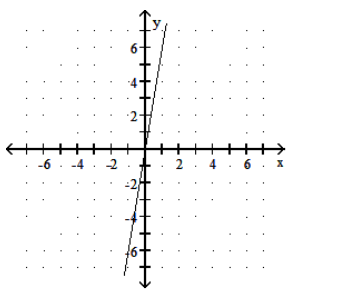  Graph the linear function. - h(x) =6 x    A)     B)    