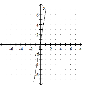  Graph the linear function. - f(x) =\frac{1}{6} x+1    A)     B)    