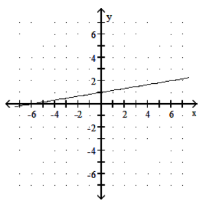 Graph the linear function. - f(x) =\frac{1}{6} x+1    A)     B)    