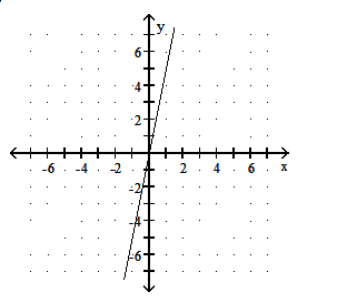  Graph the linear function. - f(x) =\frac{1}{5} x    A)     B)    