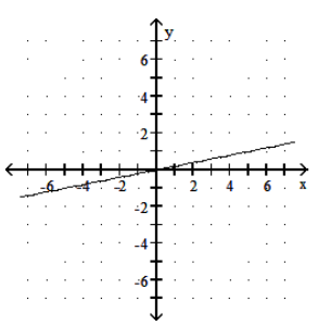  Graph the linear function. - f(x) =\frac{1}{5} x    A)     B)    
