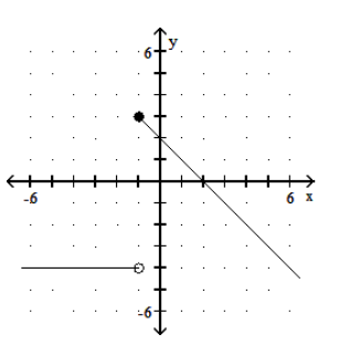  Graph the piecewise linear function. - f(x) = \begin{cases}-4, & x \geq 1 \\ x+2, & x<1\end{cases}     A)    B)    C)     D)    