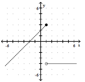  Graph the piecewise linear function. - f(x) = \begin{cases}-4, & x \geq 1 \\ x+2, & x<1\end{cases}     A)    B)    C)     D)    