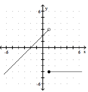  Graph the piecewise linear function. - f(x) = \begin{cases}-4, & x \geq 1 \\ x+2, & x<1\end{cases}     A)    B)    C)     D)    