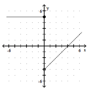  Graph the piecewise linear function. - f(x) = \begin{cases}x-4, & x>0 \\ 5, & x \leq 0\end{cases}     A)    B)     C)     D)    