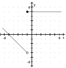  Graph the piecewise linear function. - f(x) = \begin{cases}x-4, & x>0 \\ 5, & x \leq 0\end{cases}     A)    B)     C)     D)    