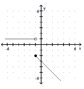  Graph the piecewise linear function. - f(x) = \begin{cases}1, & x \geq-1 \\ x-3, & x<-1\end{cases}     A)    B)     C)     D)    