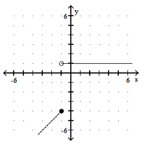  Graph the piecewise linear function. - f(x) = \begin{cases}1, & x \geq-1 \\ x-3, & x<-1\end{cases}     A)    B)     C)     D)    