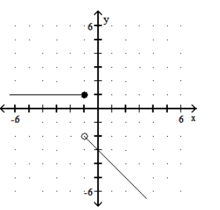  Graph the piecewise linear function. - f(x) = \begin{cases}1, & x \geq-1 \\ x-3, & x<-1\end{cases}     A)    B)     C)     D)    
