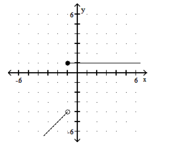  Graph the piecewise linear function. - f(x) = \begin{cases}1, & x \geq-1 \\ x-3, & x<-1\end{cases}     A)    B)     C)     D)    