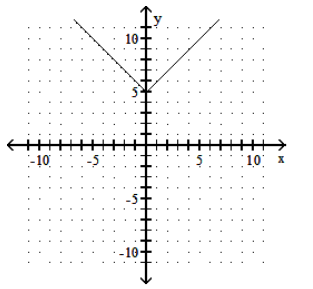  Graph the function. - f(x) =|x+5|     A)    B)     C)     D)    