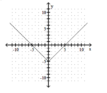  Graph the function. - f(x) =|x+5|     A)    B)     C)     D)    
