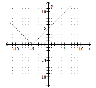  Graph the function. - f(x) =|x+5|     A)    B)     C)     D)    