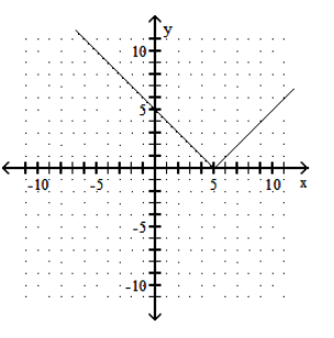  Graph the function. - f(x) =|x+5|     A)    B)     C)     D)    