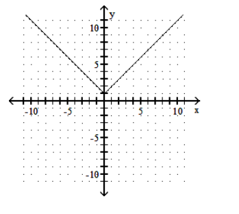  Graph the function. - f(x) =|x|-1     A)    B)     C)     D)    