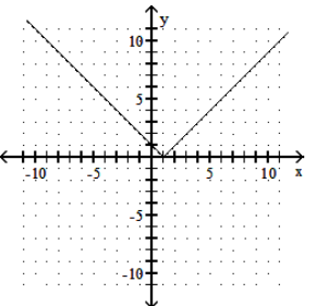  Graph the function. - f(x) =|x|-1     A)    B)     C)     D)    