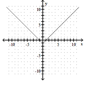  Graph the function. - f(x) =|x|-1     A)    B)     C)     D)    