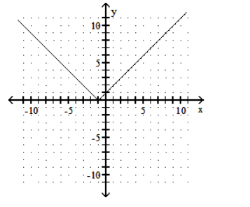  Graph the function. - f(x) =|x|-1     A)    B)     C)     D)    