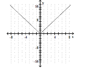  Graph the function. - f(x) =-|2 x|     A)    B)     C)     D)    