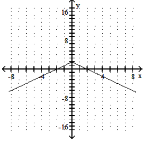  Graph the function. - f(x) =-|2 x|     A)    B)     C)     D)    