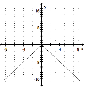  Graph the function. - f(x) =-|2 x|     A)    B)     C)     D)    