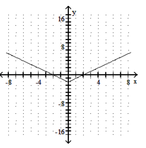  Graph the function. - f(x) =-|2 x|     A)    B)     C)     D)    