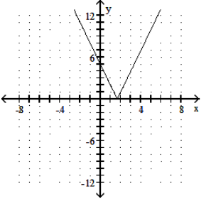  Graph the function. - f(x) =|3 x-5|     A)    B)     C)     D)    