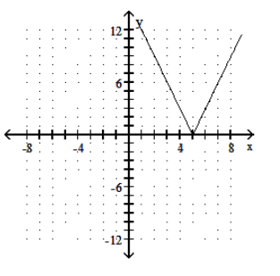  Graph the function. - f(x) =|3 x-5|     A)    B)     C)     D)    
