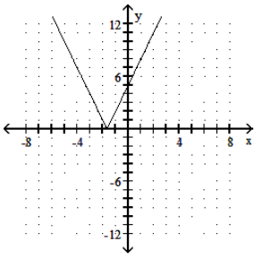  Graph the function. - f(x) =|3 x-5|     A)    B)     C)     D)    