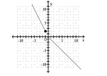  Graph the function. - f(x) = \begin{cases}2 x & \text { if } x \leq-1 \\ -|x| & \text { if } x>-1\end{cases}     A)    B)     C)     D)    