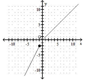  Graph the function. - f(x) = \begin{cases}2 x & \text { if } x \leq-1 \\ -|x| & \text { if } x>-1\end{cases}     A)    B)     C)     D)    