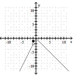  Graph the function. - f(x) = \begin{cases}2 x & \text { if } x \leq-1 \\ -|x| & \text { if } x>-1\end{cases}     A)    B)     C)     D)    