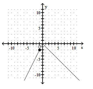  Graph the function. - f(x) = \begin{cases}2 x & \text { if } x \leq-1 \\ -|x| & \text { if } x>-1\end{cases}     A)    B)     C)     D)    
