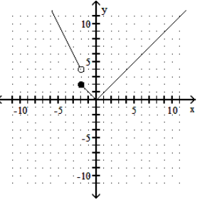  Graph the function. - f(x) = \begin{cases}-2 x & \text { if } x<-2 \\ |x| & \text { if } x \geq-2\end{cases}     A)    B)     C)     D)    