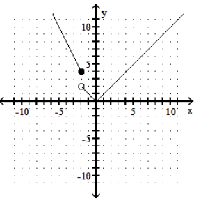  Graph the function. - f(x) = \begin{cases}-2 x & \text { if } x<-2 \\ |x| & \text { if } x \geq-2\end{cases}     A)    B)     C)     D)    