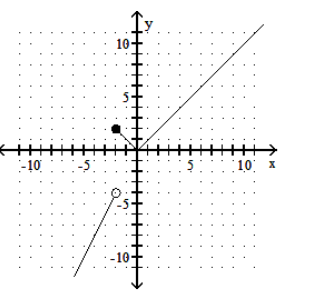  Graph the function. - f(x) = \begin{cases}-2 x & \text { if } x<-2 \\ |x| & \text { if } x \geq-2\end{cases}     A)    B)     C)     D)    
